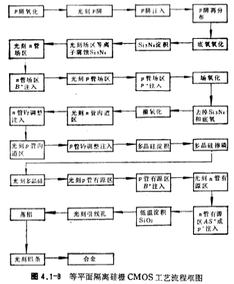 硅栅CMOS工艺步骤