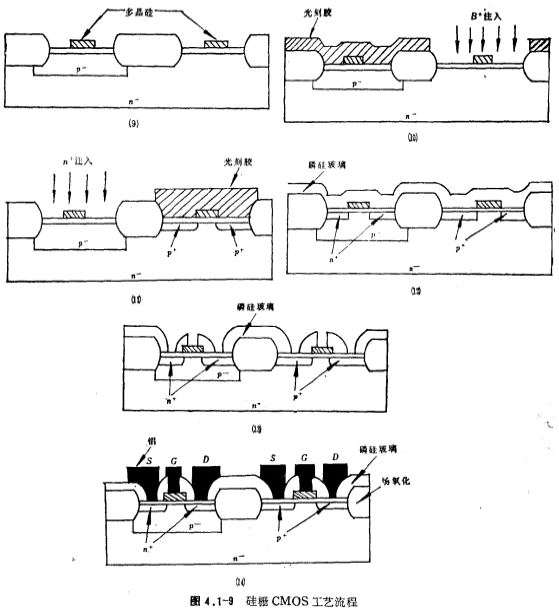 硅栅CMOS工艺步骤