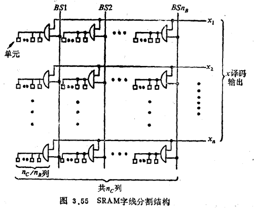 VLSI SRAM字线分割技术（DWL）