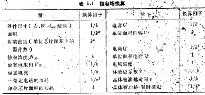 MOS晶体管按比例缩小