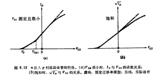 MOS晶体管工作器件特性