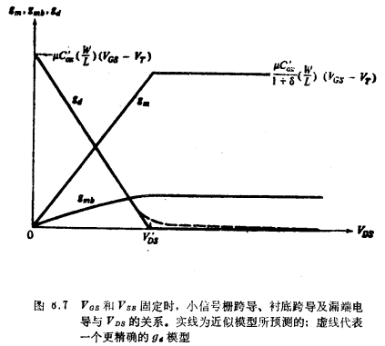 MOS晶体管低频小信号模型强反型