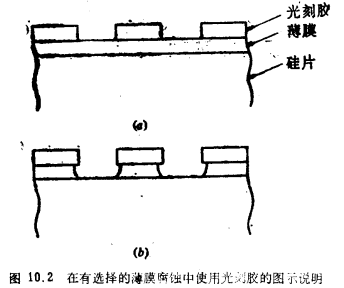 MOS晶体管制造工艺的腐蚀工序
