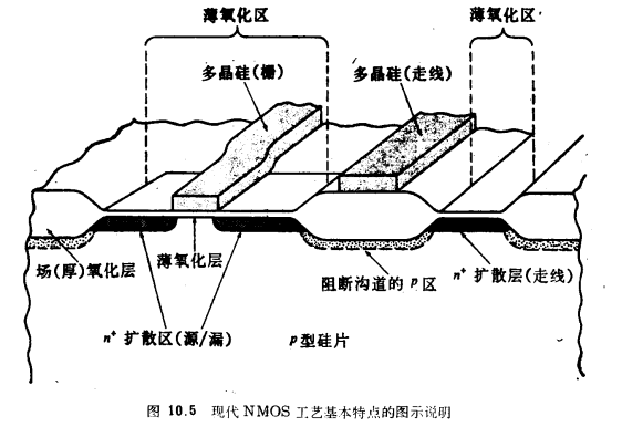 MOS晶体管增强/耗尽型NMOS工艺流程 MOS晶体管增强/耗尽型NMOS工艺流程