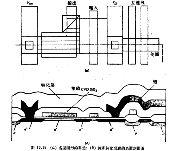 MOS晶体管增强/耗尽型NMOS工艺流程 MOS晶体管增强/耗尽型NMOS工艺流程